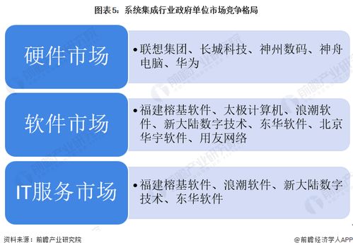 2022年中國計算機系統集成行業政府單位領域應用市場現狀及競爭格局分析