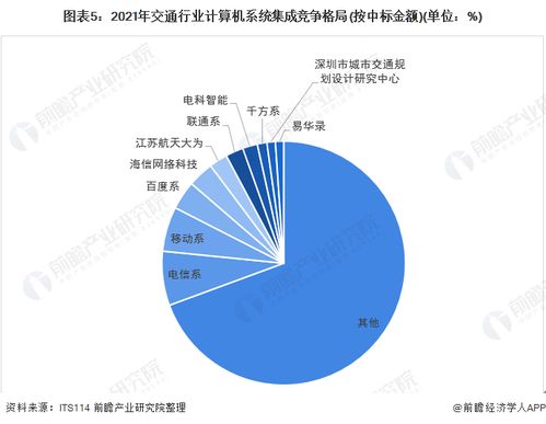 2022年中國(guó)計(jì)算機(jī)系統(tǒng)集成行業(yè)交通領(lǐng)域應(yīng)用市場(chǎng)現(xiàn)狀及競(jìng)爭(zhēng)格局分析